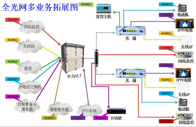 三網融合全光纖多業務智慧酒店IPTV互動電視係統解決方案